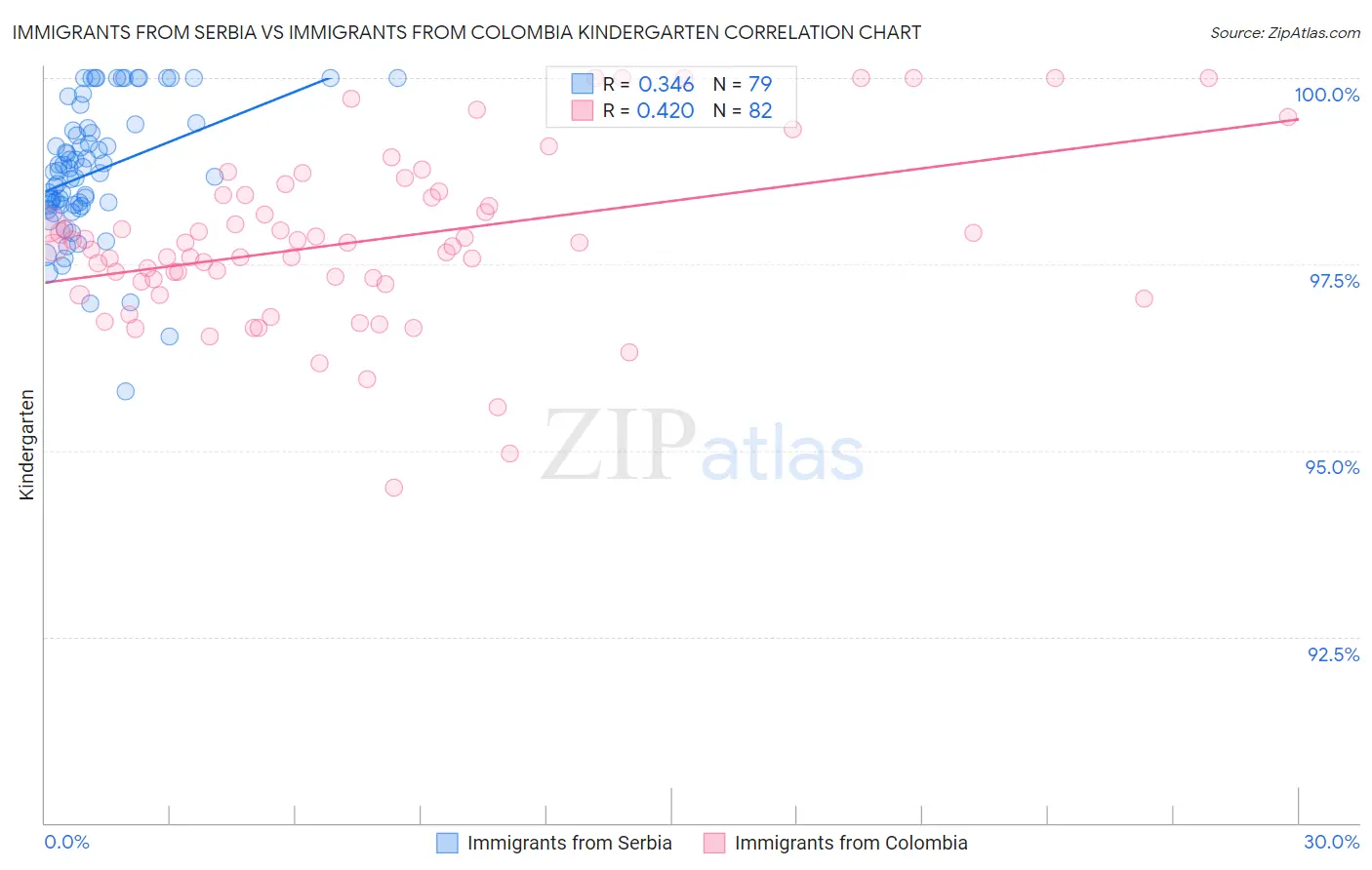 Immigrants from Serbia vs Immigrants from Colombia Kindergarten