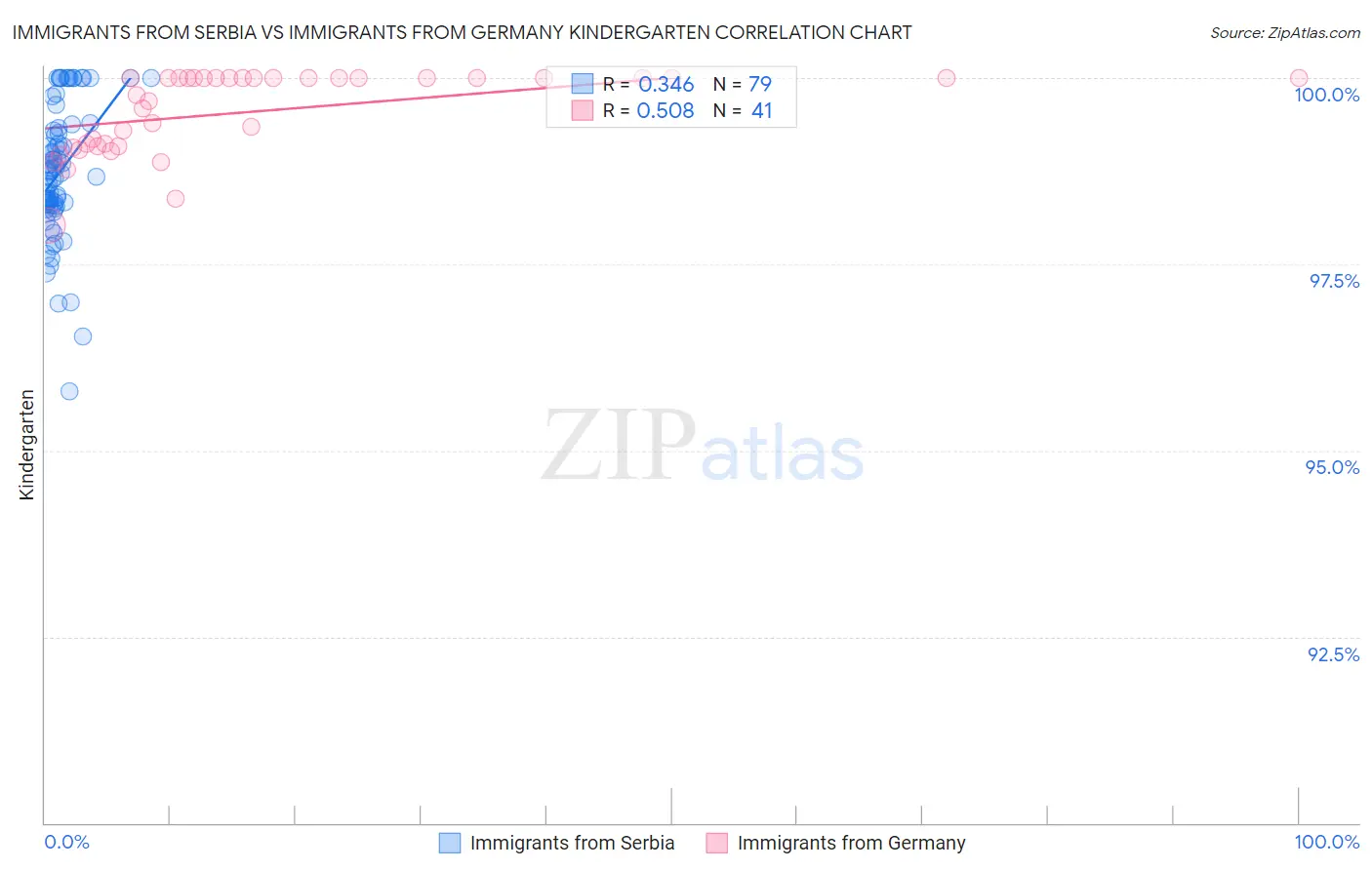 Immigrants from Serbia vs Immigrants from Germany Kindergarten