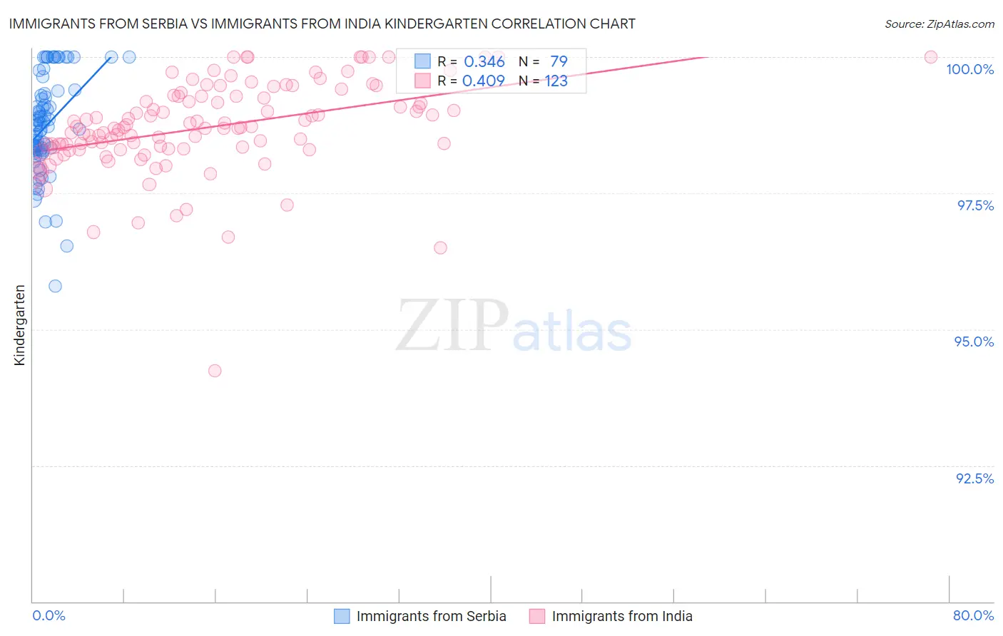 Immigrants from Serbia vs Immigrants from India Kindergarten