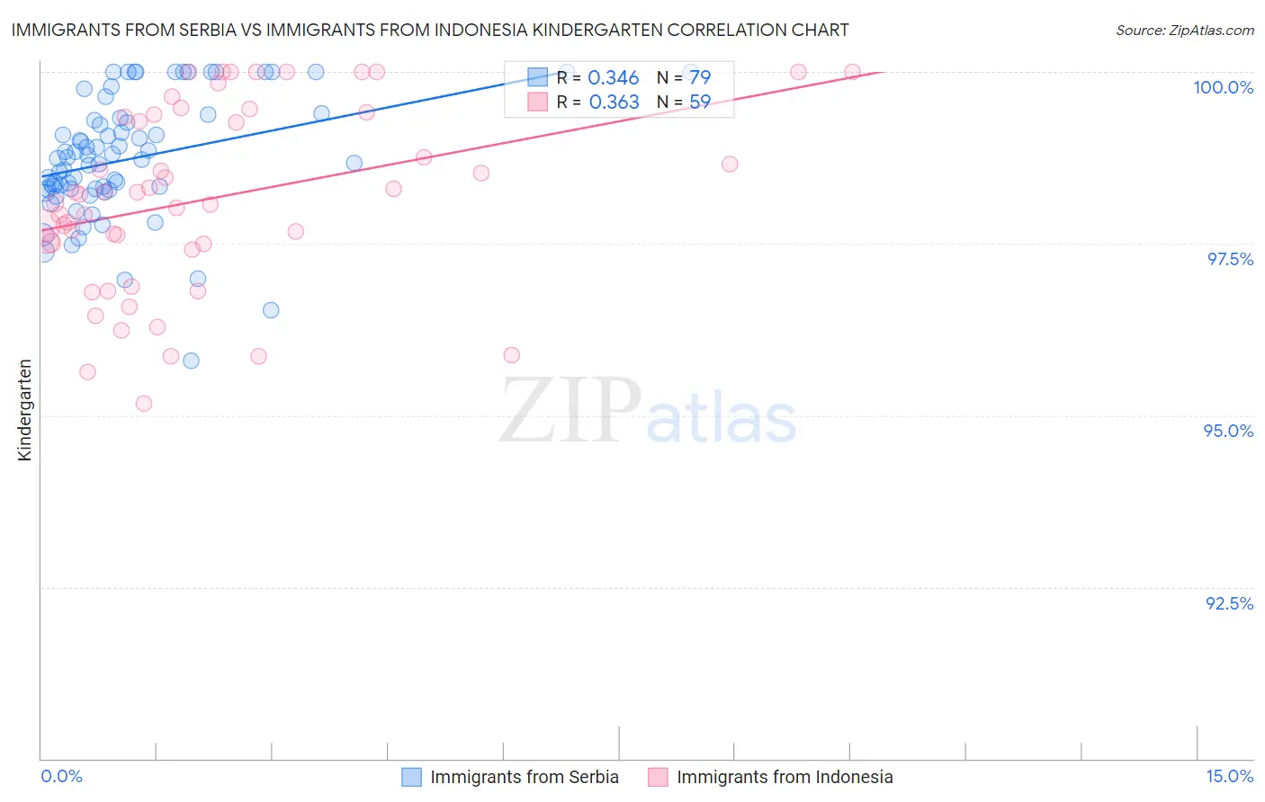 Immigrants from Serbia vs Immigrants from Indonesia Kindergarten