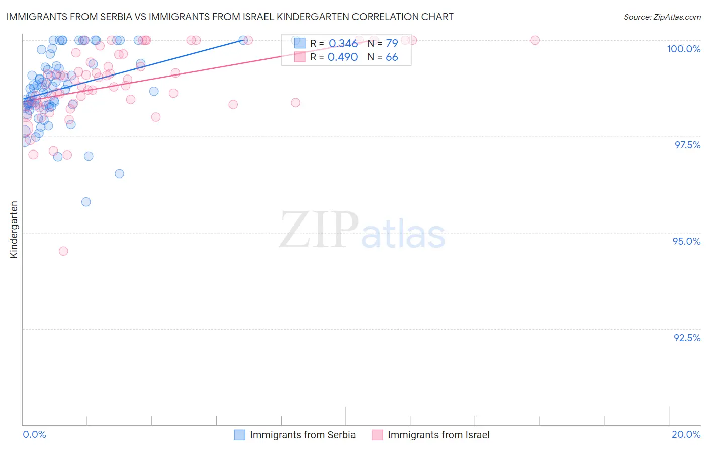 Immigrants from Serbia vs Immigrants from Israel Kindergarten