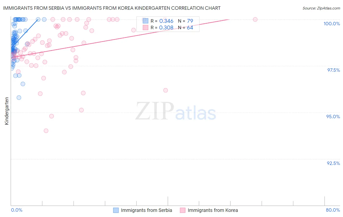 Immigrants from Serbia vs Immigrants from Korea Kindergarten