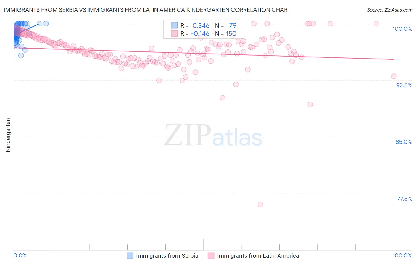 Immigrants from Serbia vs Immigrants from Latin America Kindergarten