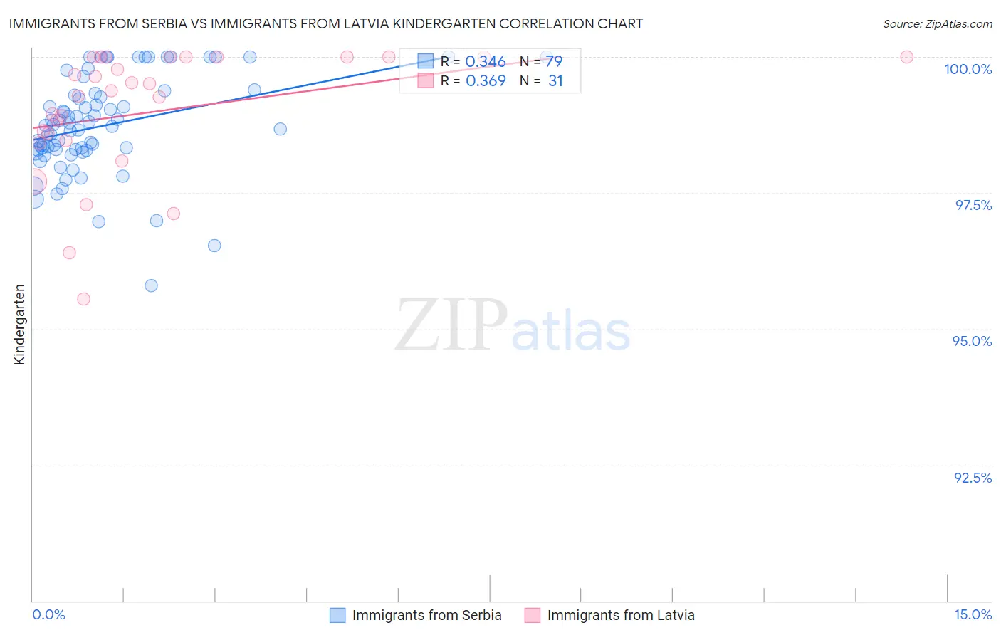 Immigrants from Serbia vs Immigrants from Latvia Kindergarten