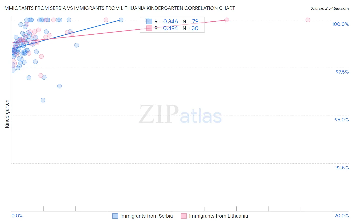 Immigrants from Serbia vs Immigrants from Lithuania Kindergarten