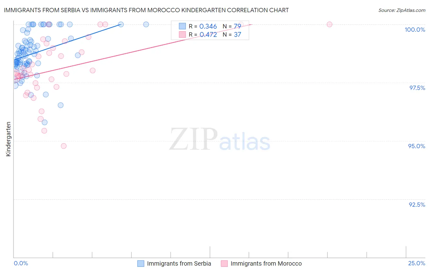 Immigrants from Serbia vs Immigrants from Morocco Kindergarten