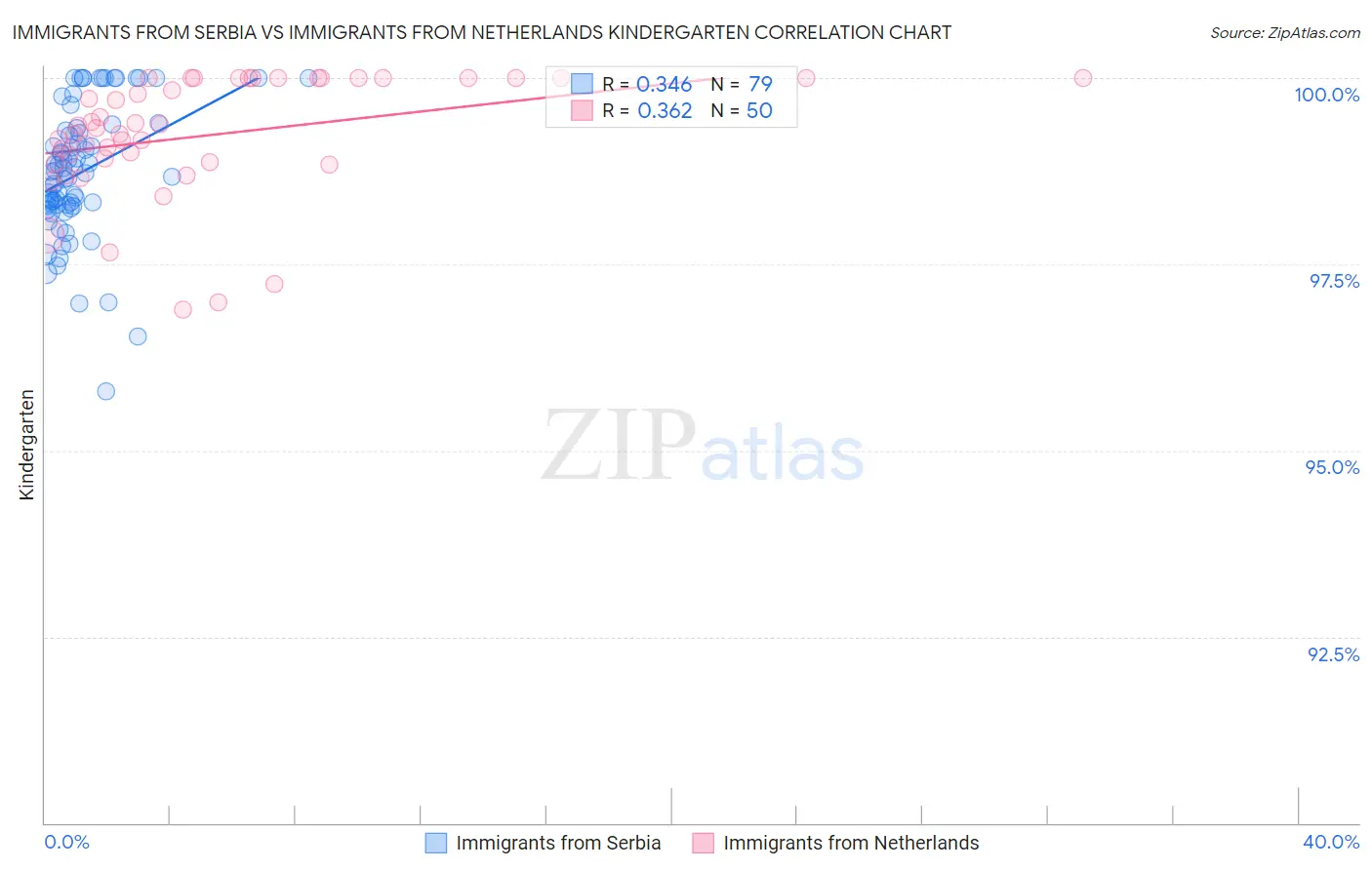 Immigrants from Serbia vs Immigrants from Netherlands Kindergarten