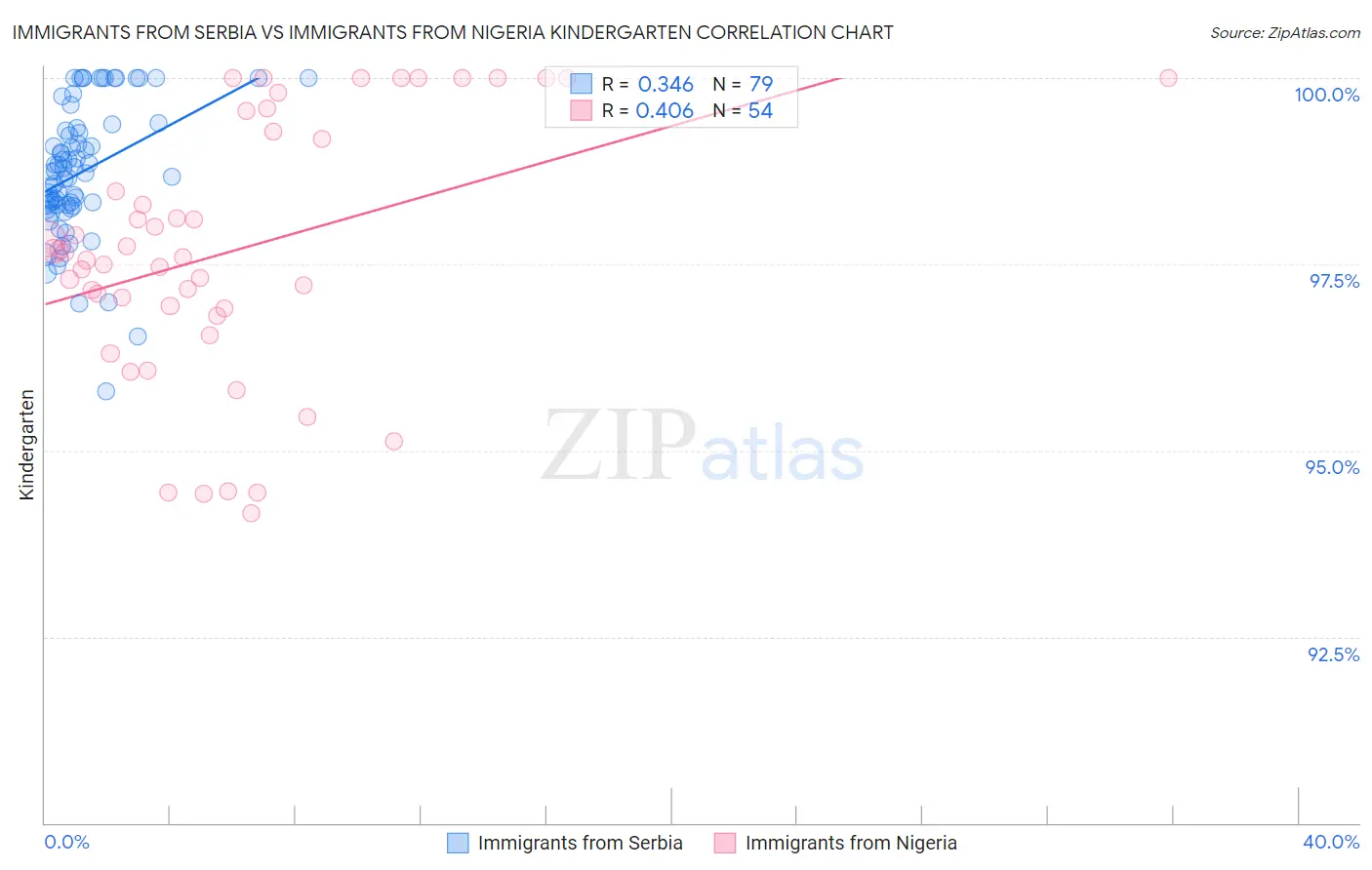 Immigrants from Serbia vs Immigrants from Nigeria Kindergarten