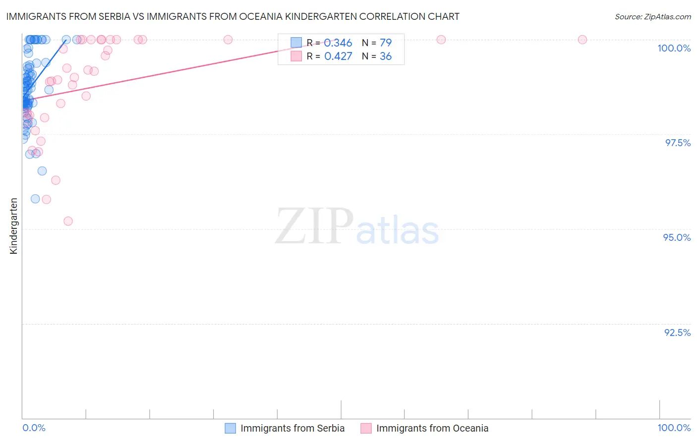 Immigrants from Serbia vs Immigrants from Oceania Kindergarten