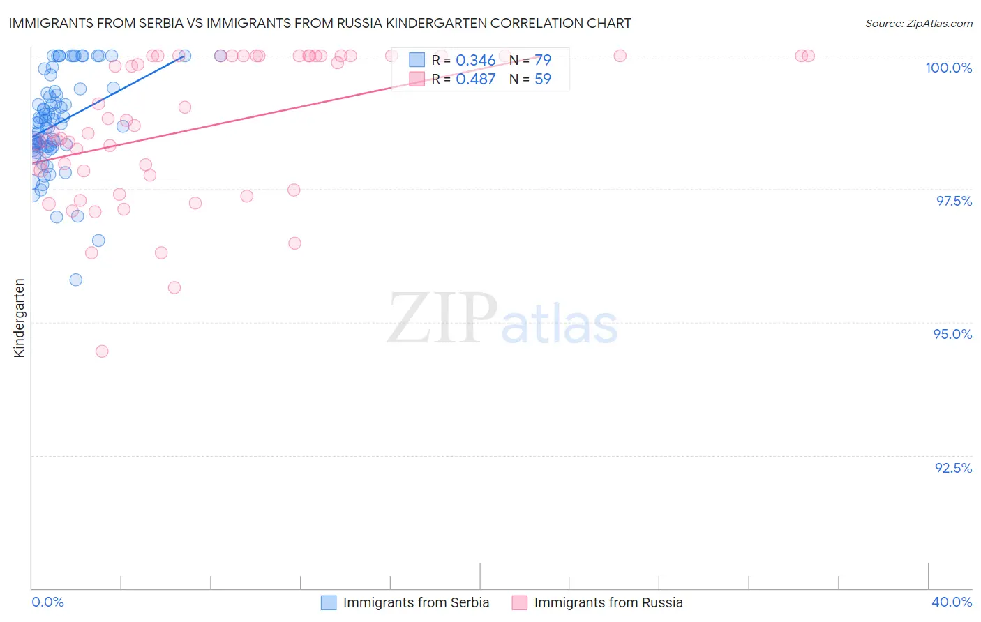 Immigrants from Serbia vs Immigrants from Russia Kindergarten