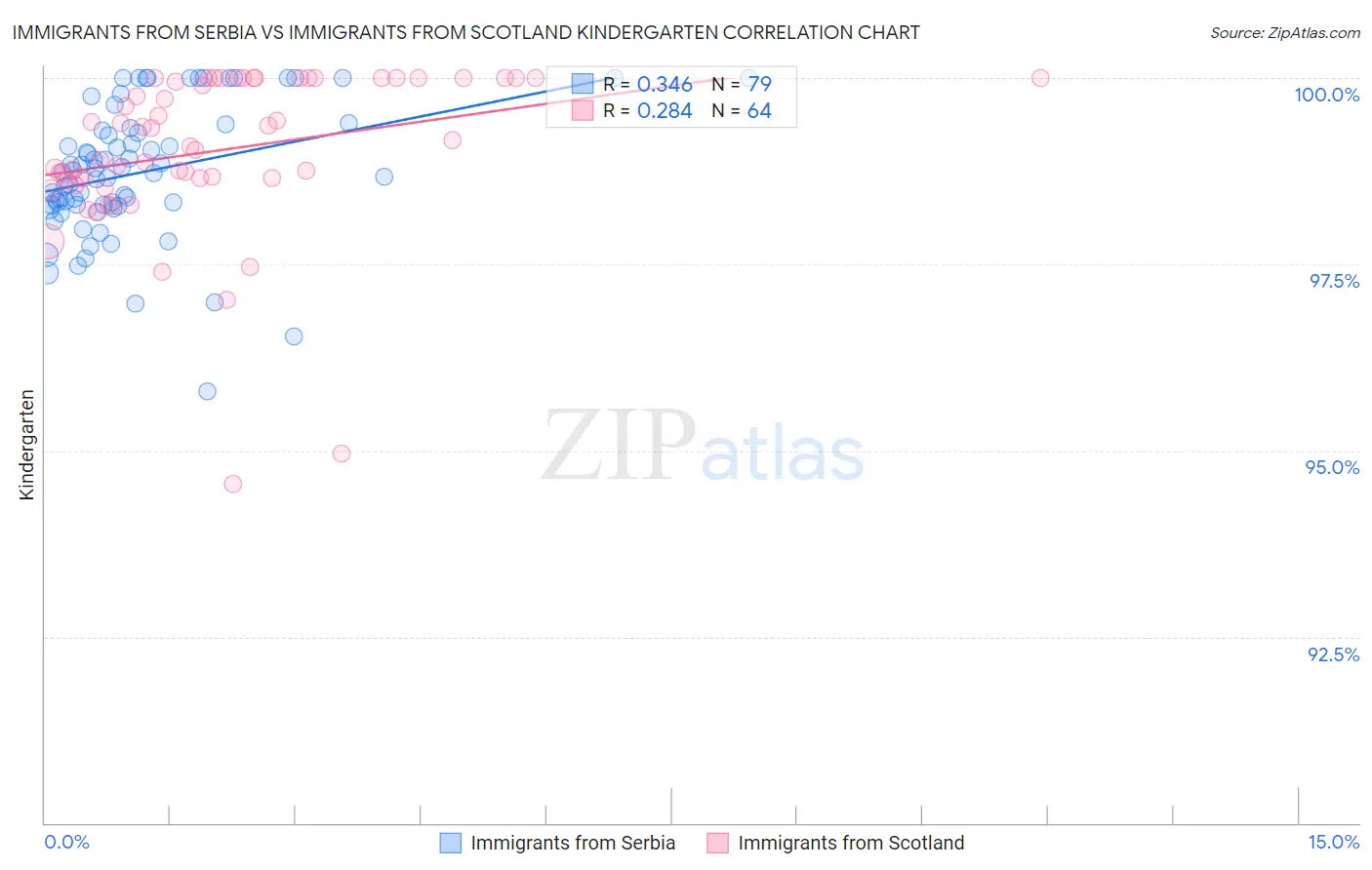 Immigrants from Serbia vs Immigrants from Scotland Kindergarten