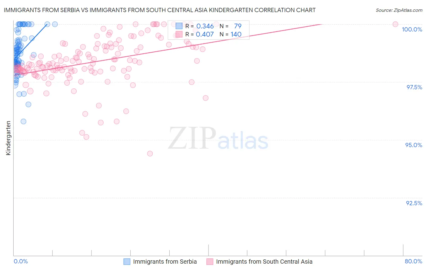 Immigrants from Serbia vs Immigrants from South Central Asia Kindergarten