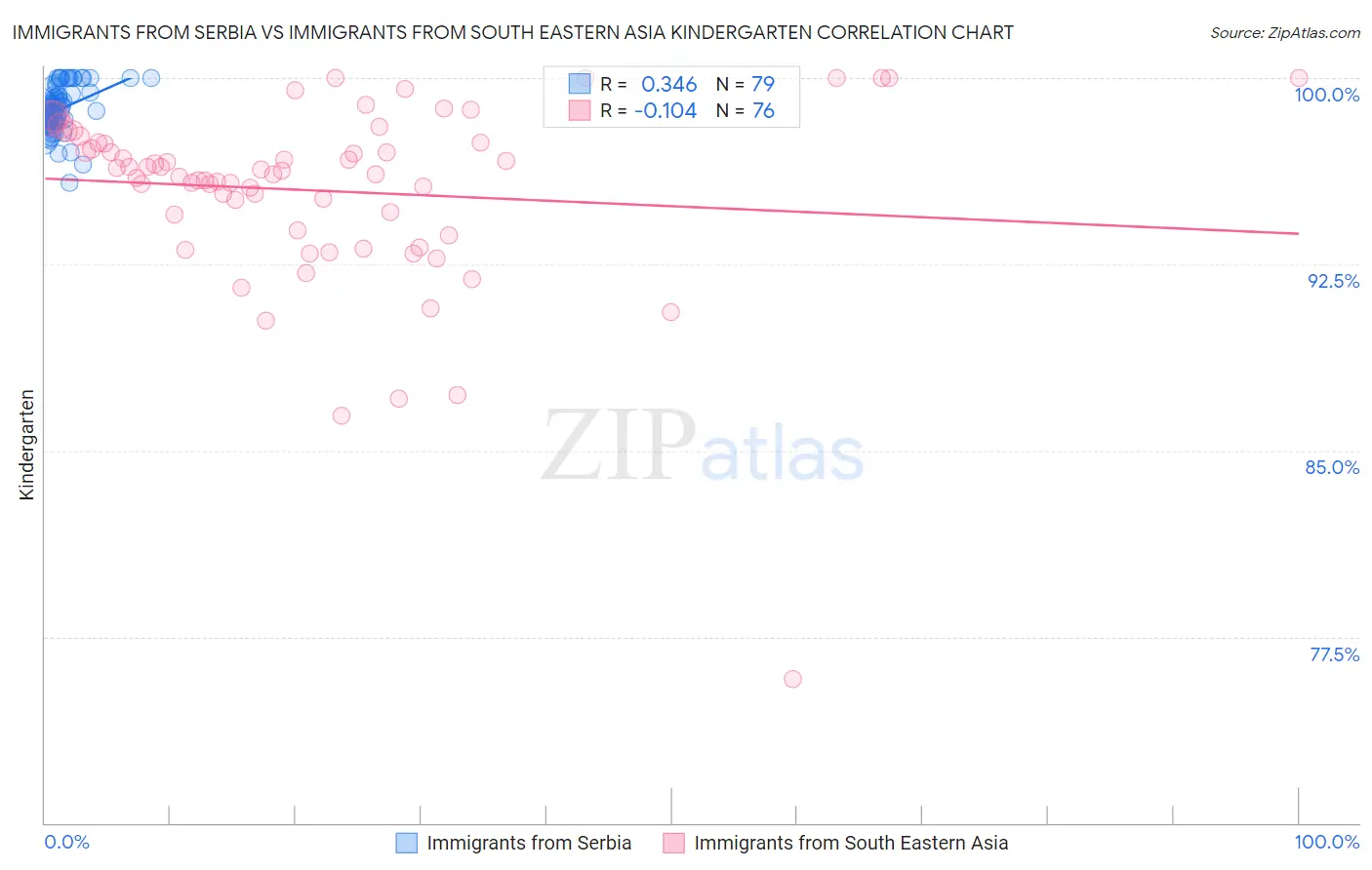 Immigrants from Serbia vs Immigrants from South Eastern Asia Kindergarten