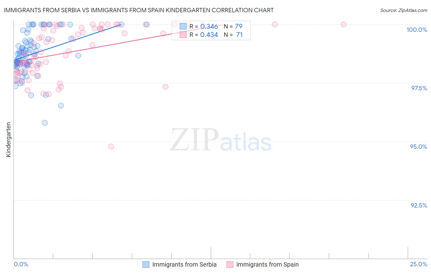 Immigrants from Serbia vs Immigrants from Spain Kindergarten