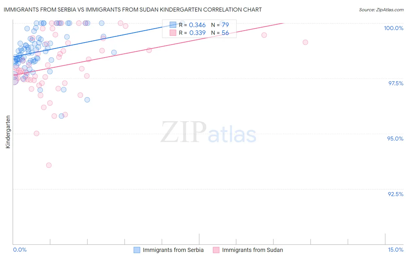 Immigrants from Serbia vs Immigrants from Sudan Kindergarten