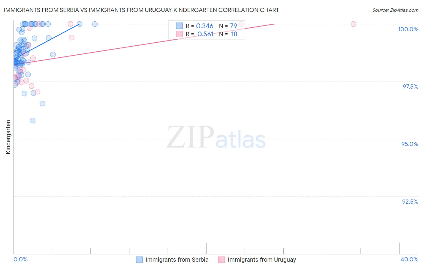 Immigrants from Serbia vs Immigrants from Uruguay Kindergarten