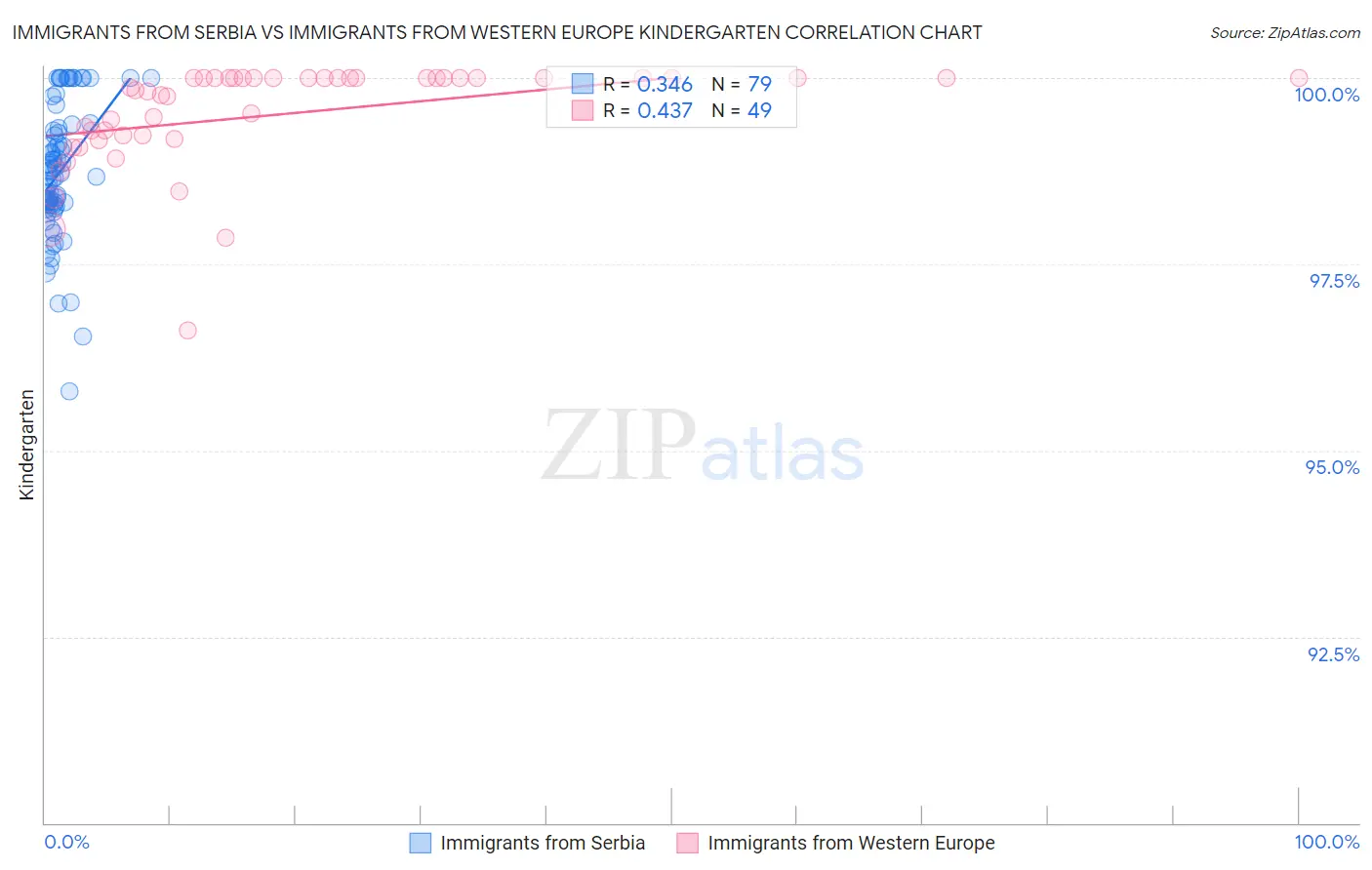 Immigrants from Serbia vs Immigrants from Western Europe Kindergarten