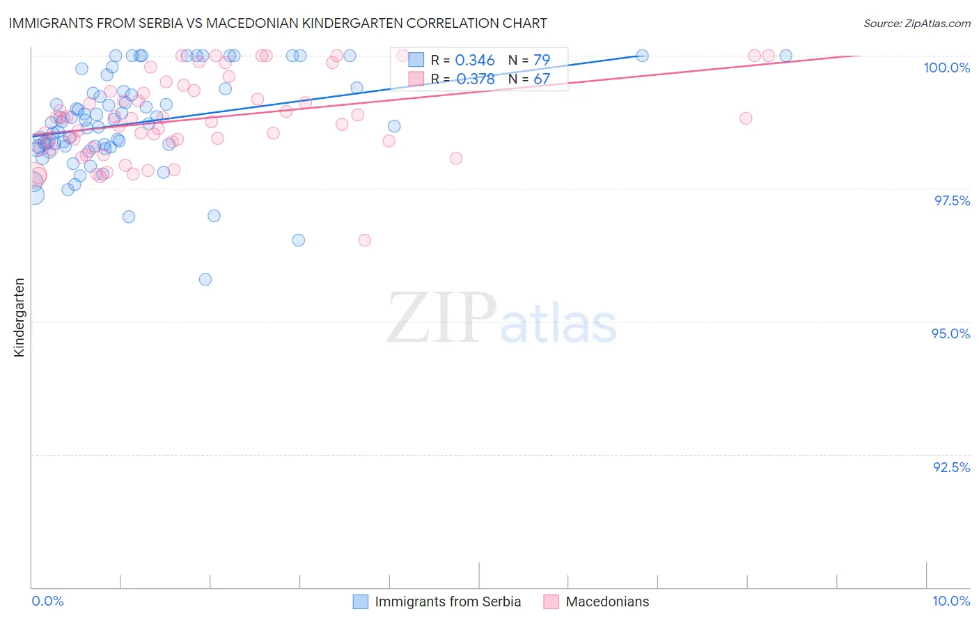 Immigrants from Serbia vs Macedonian Kindergarten