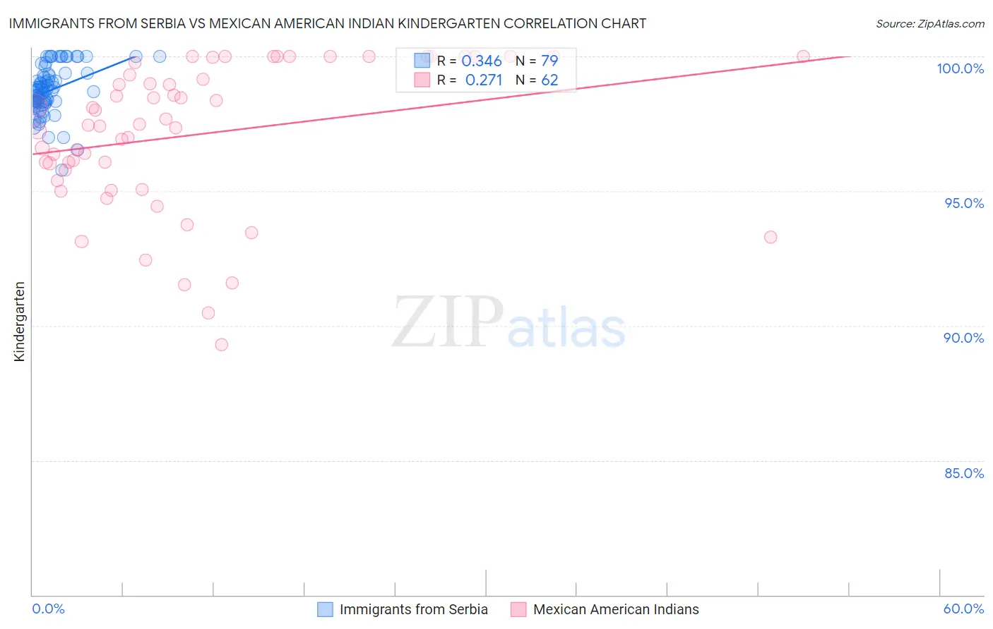 Immigrants from Serbia vs Mexican American Indian Kindergarten