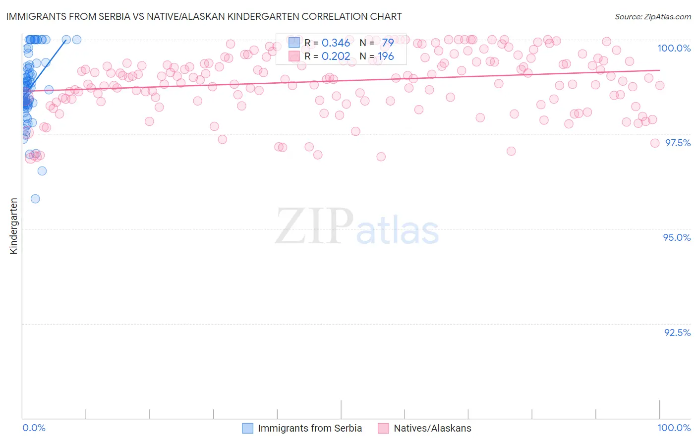 Immigrants from Serbia vs Native/Alaskan Kindergarten