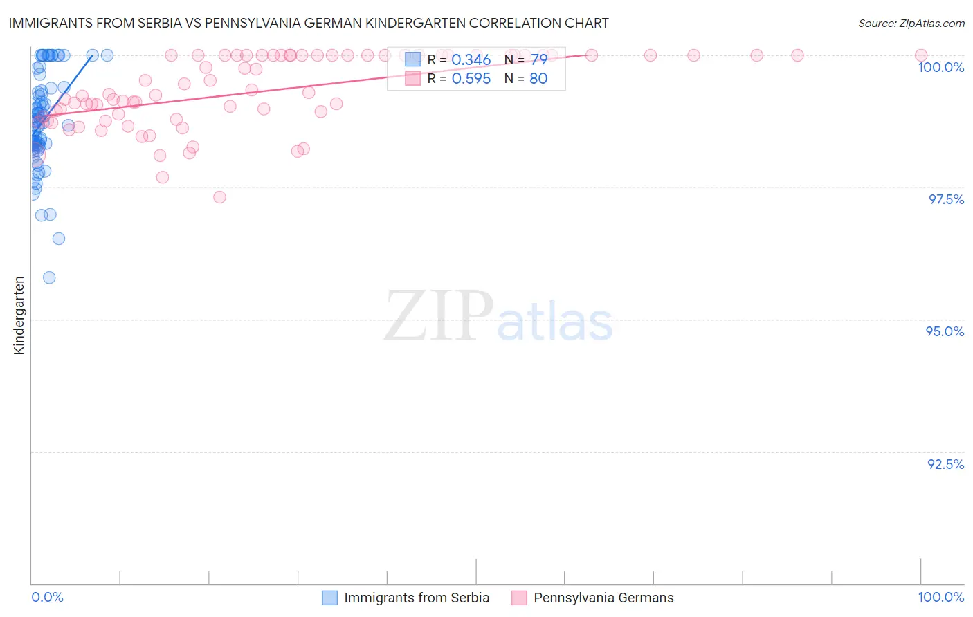 Immigrants from Serbia vs Pennsylvania German Kindergarten