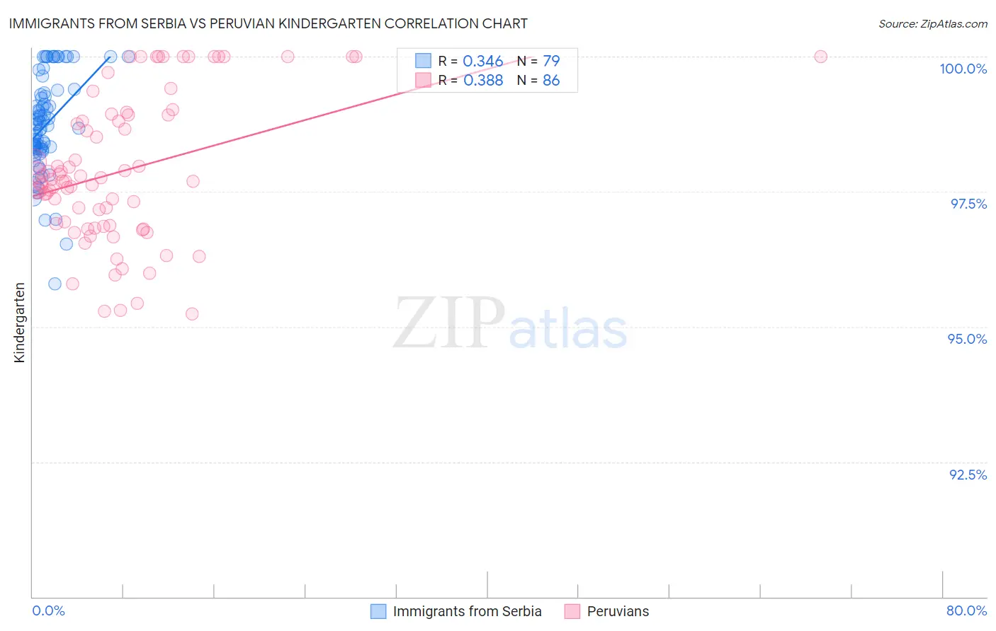 Immigrants from Serbia vs Peruvian Kindergarten