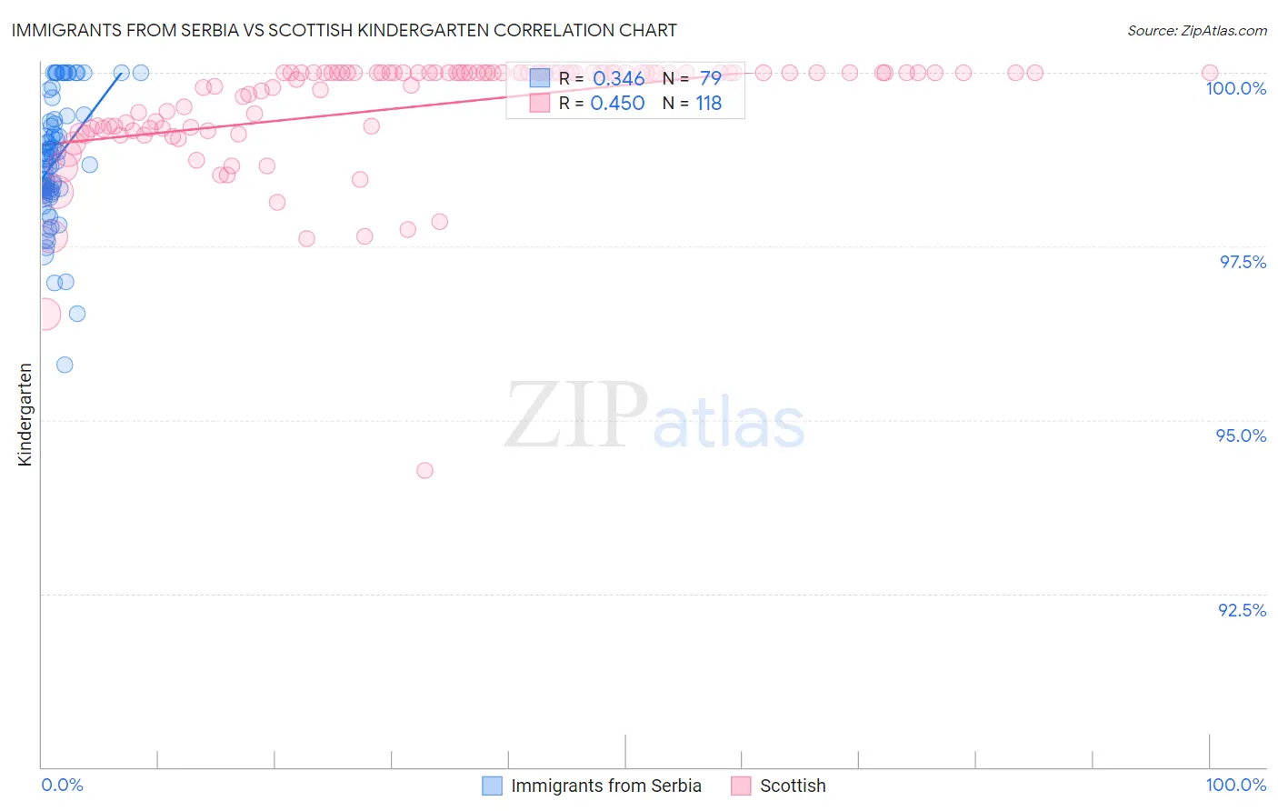 Immigrants from Serbia vs Scottish Kindergarten