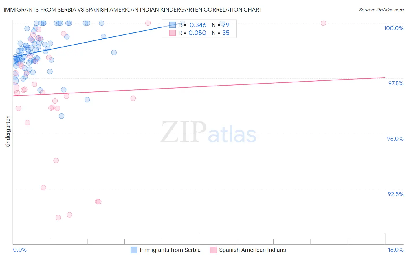 Immigrants from Serbia vs Spanish American Indian Kindergarten