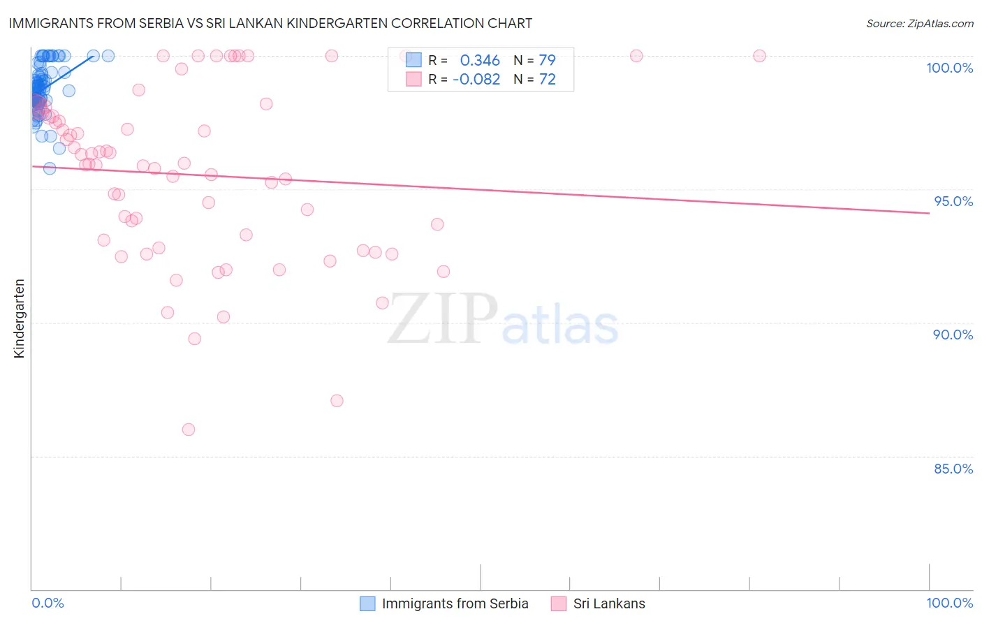 Immigrants from Serbia vs Sri Lankan Kindergarten