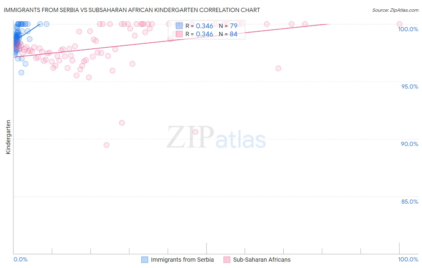 Immigrants from Serbia vs Subsaharan African Kindergarten