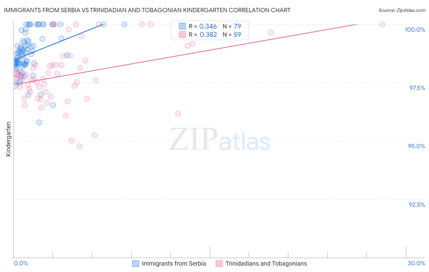 Immigrants from Serbia vs Trinidadian and Tobagonian Kindergarten