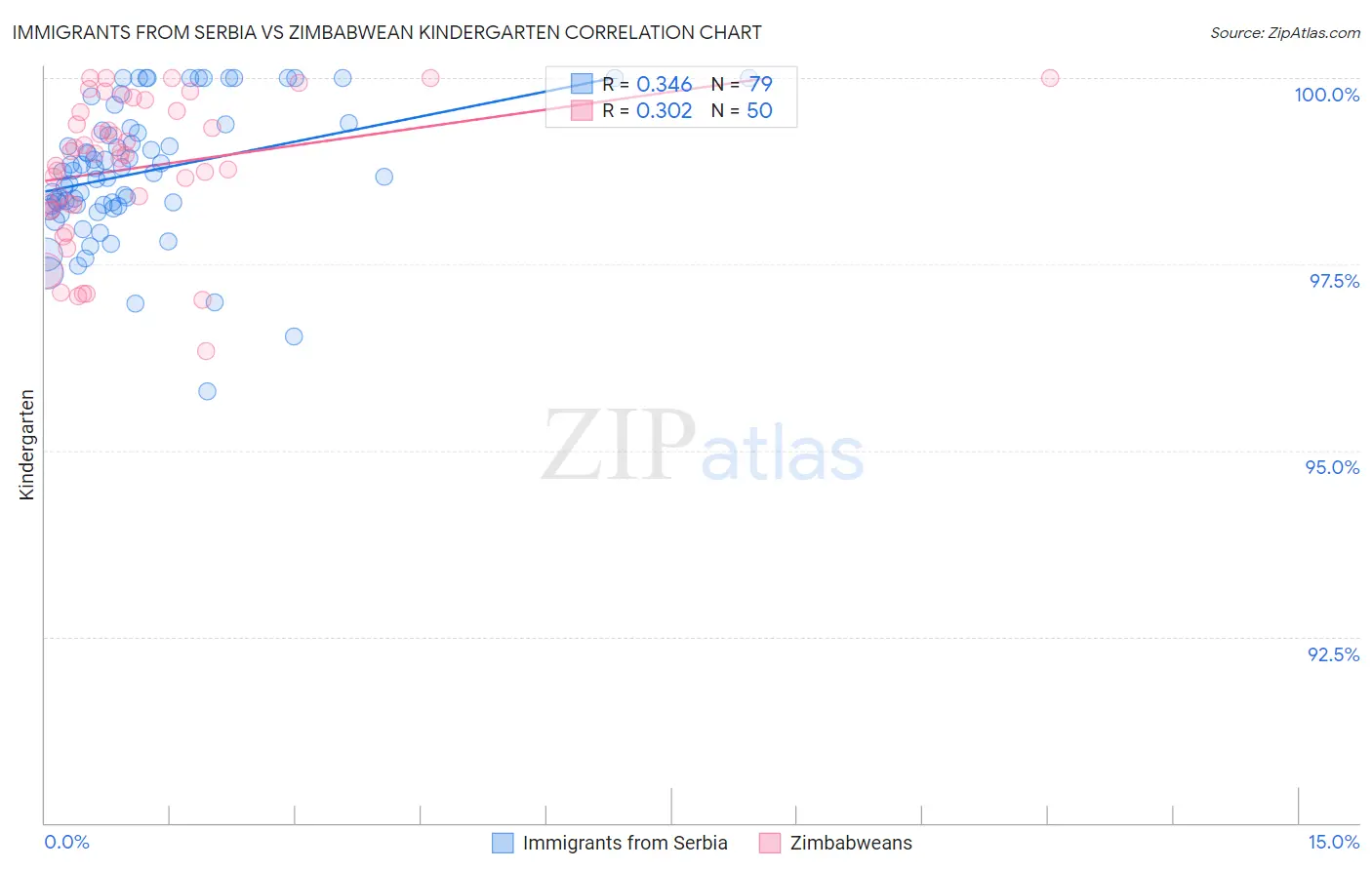 Immigrants from Serbia vs Zimbabwean Kindergarten