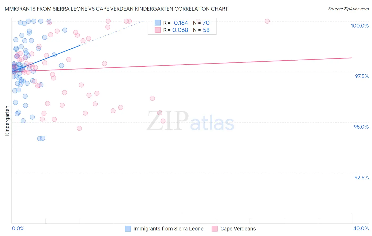 Immigrants from Sierra Leone vs Cape Verdean Kindergarten