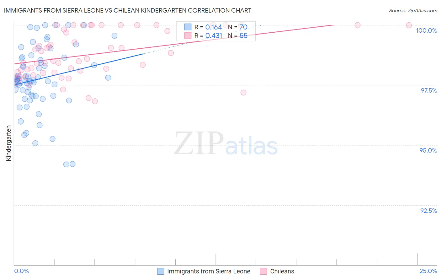 Immigrants from Sierra Leone vs Chilean Kindergarten