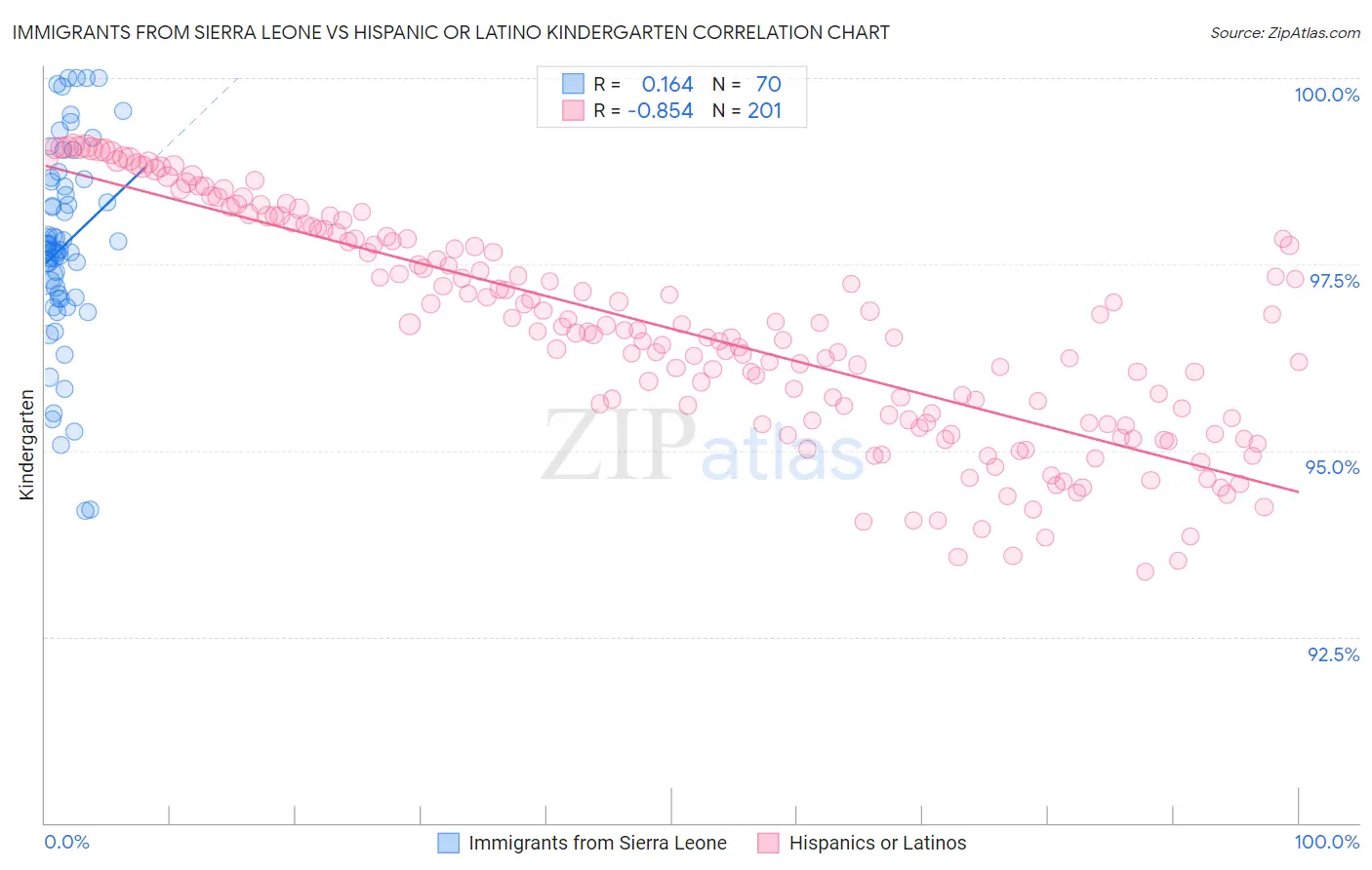 Immigrants from Sierra Leone vs Hispanic or Latino Kindergarten