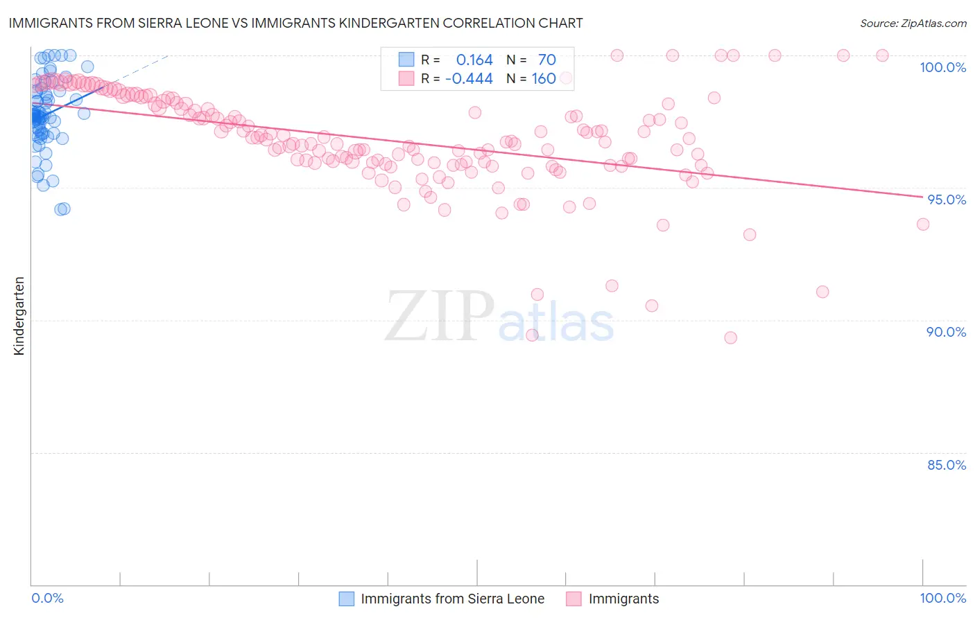 Immigrants from Sierra Leone vs Immigrants Kindergarten