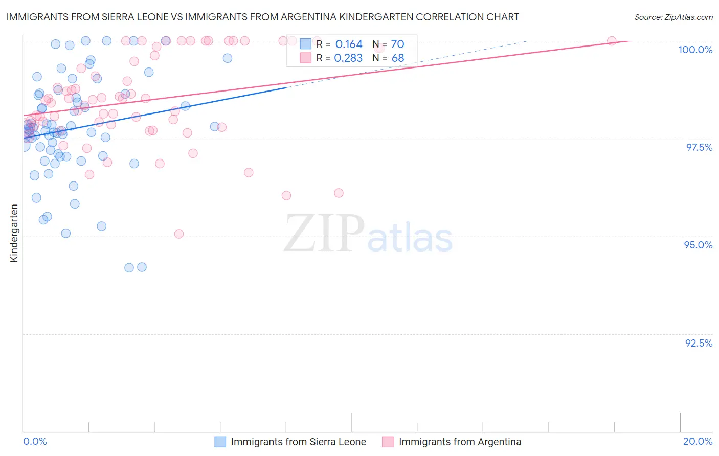 Immigrants from Sierra Leone vs Immigrants from Argentina Kindergarten