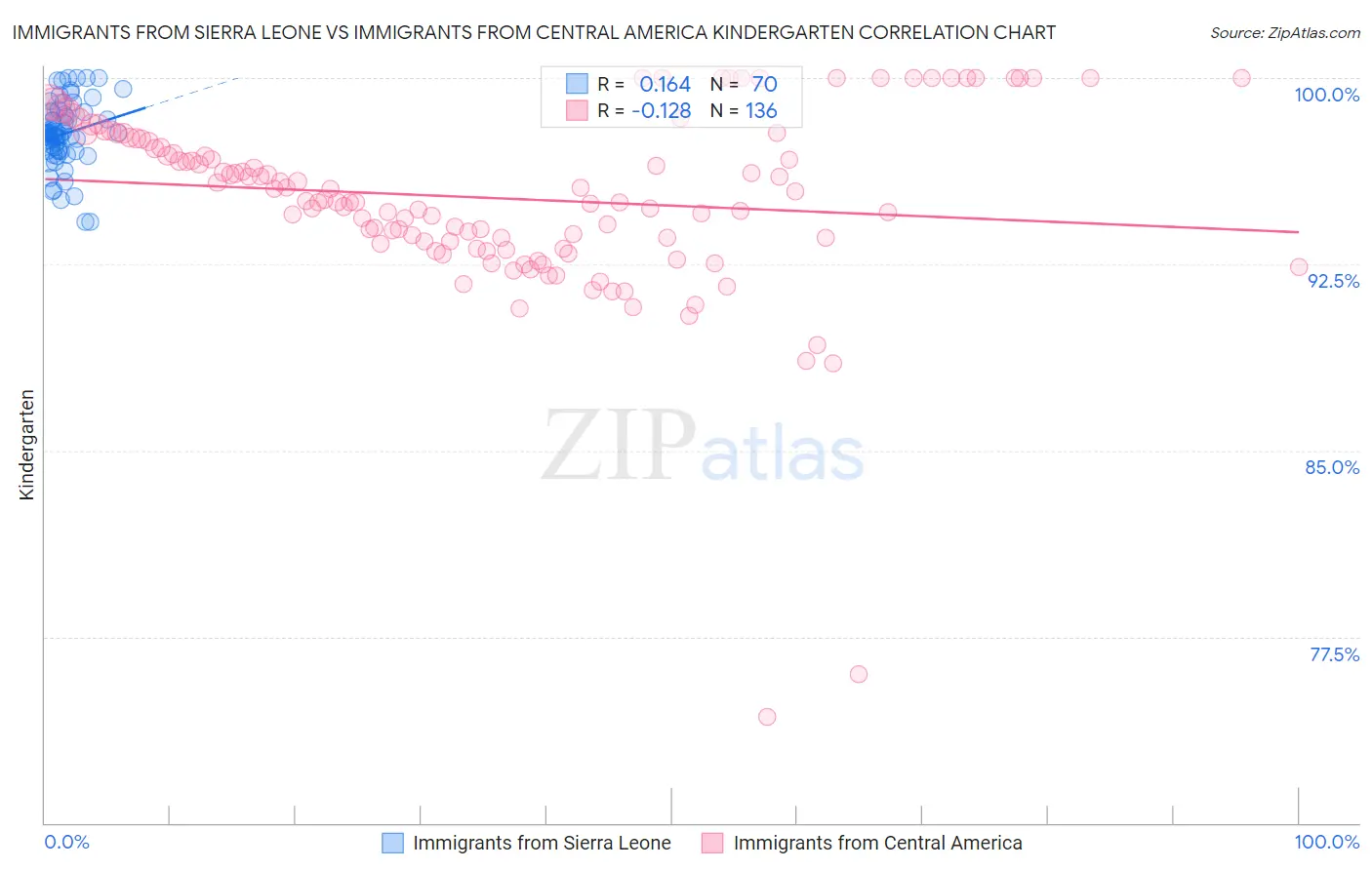 Immigrants from Sierra Leone vs Immigrants from Central America Kindergarten