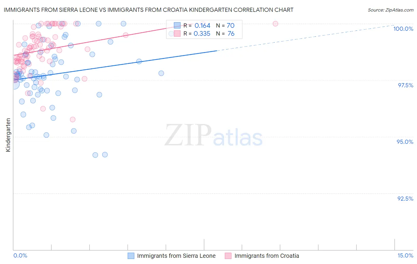 Immigrants from Sierra Leone vs Immigrants from Croatia Kindergarten