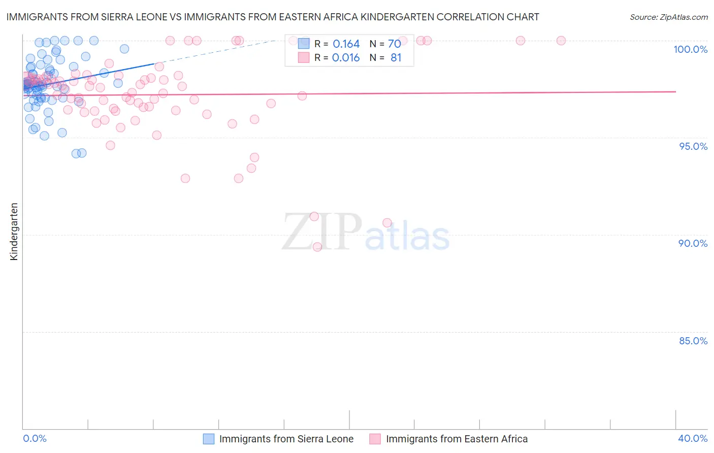 Immigrants from Sierra Leone vs Immigrants from Eastern Africa Kindergarten