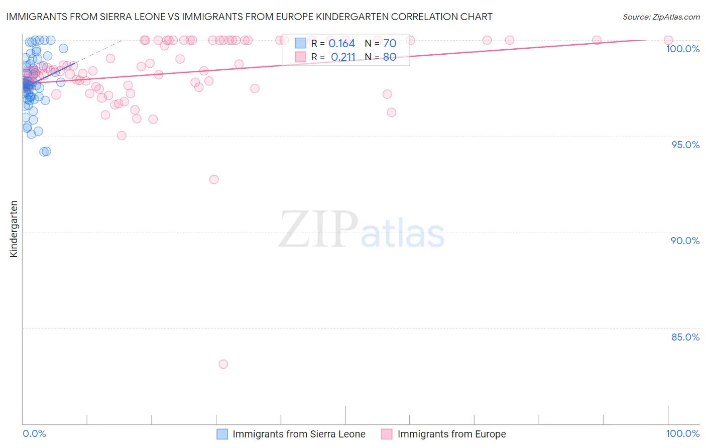 Immigrants from Sierra Leone vs Immigrants from Europe Kindergarten