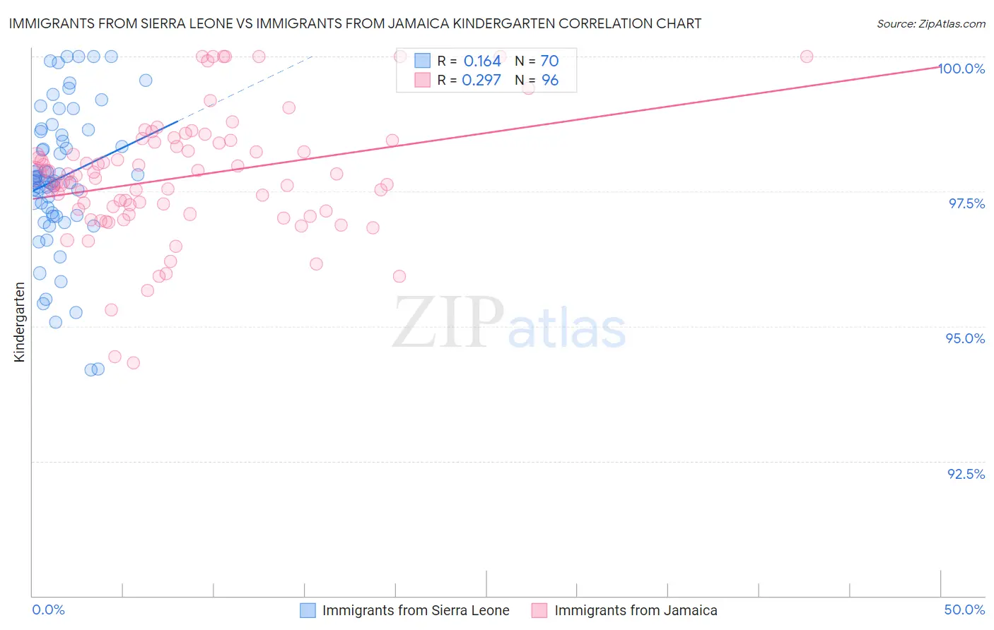 Immigrants from Sierra Leone vs Immigrants from Jamaica Kindergarten