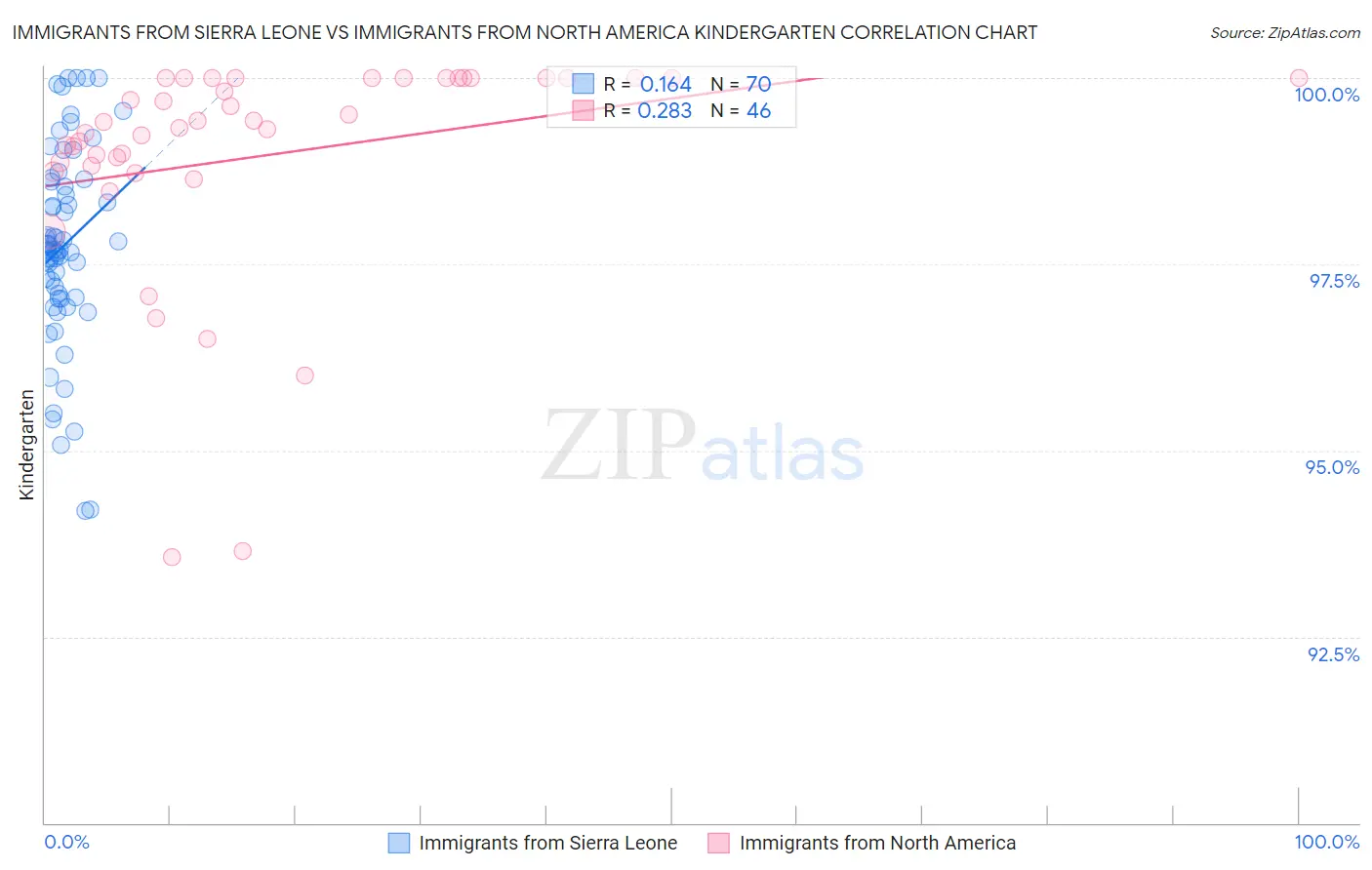 Immigrants from Sierra Leone vs Immigrants from North America Kindergarten