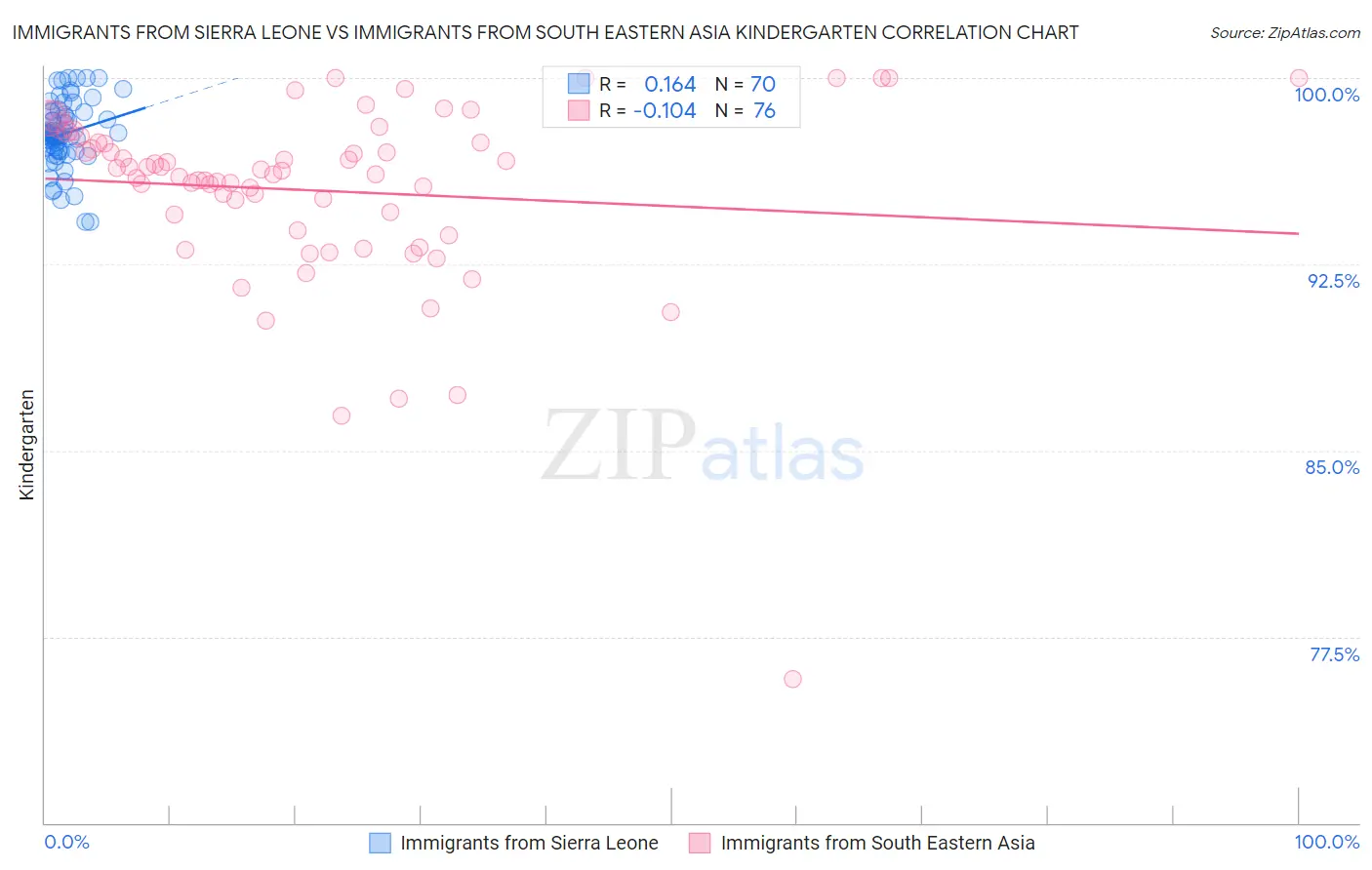 Immigrants from Sierra Leone vs Immigrants from South Eastern Asia Kindergarten