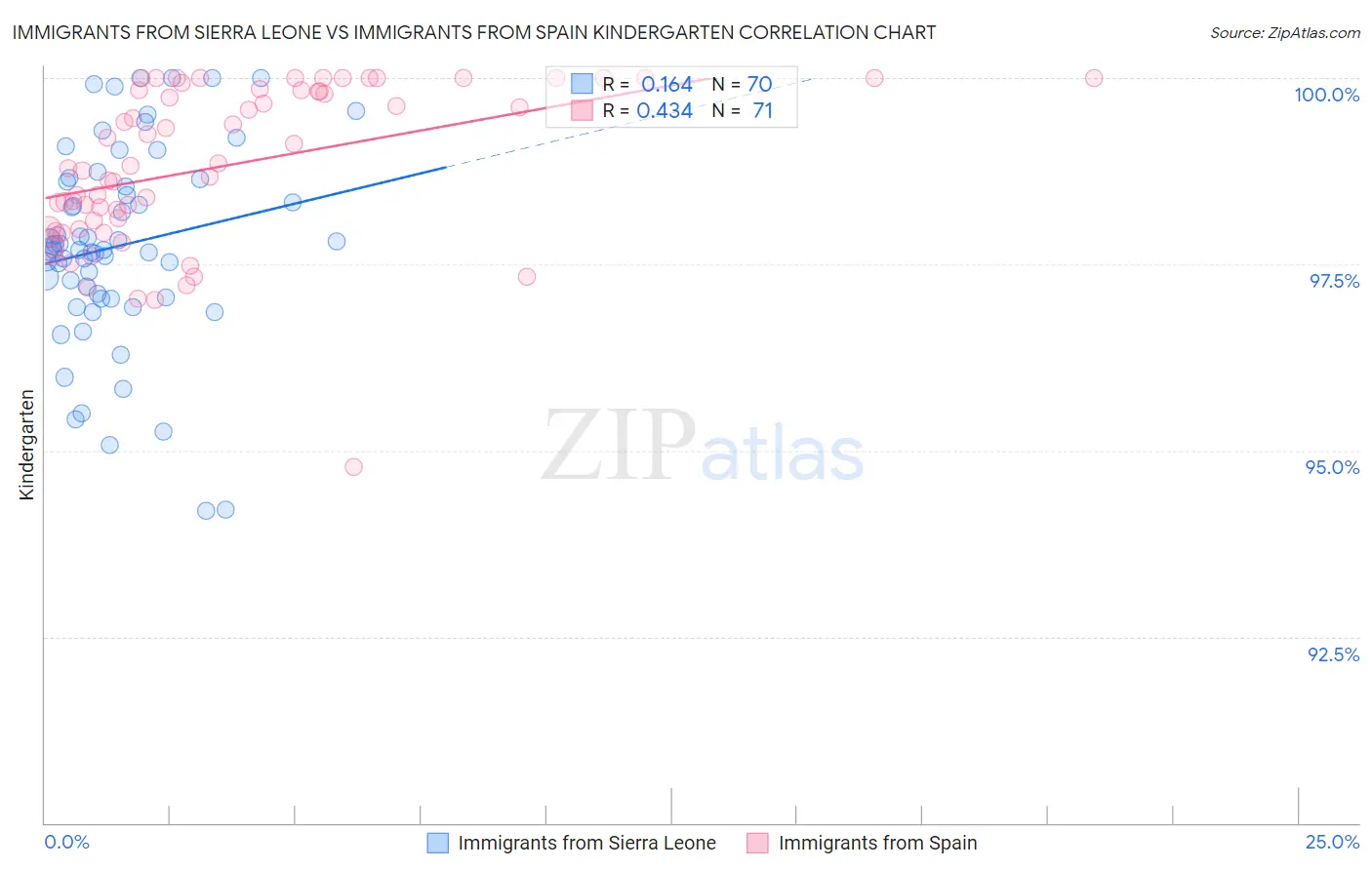 Immigrants from Sierra Leone vs Immigrants from Spain Kindergarten