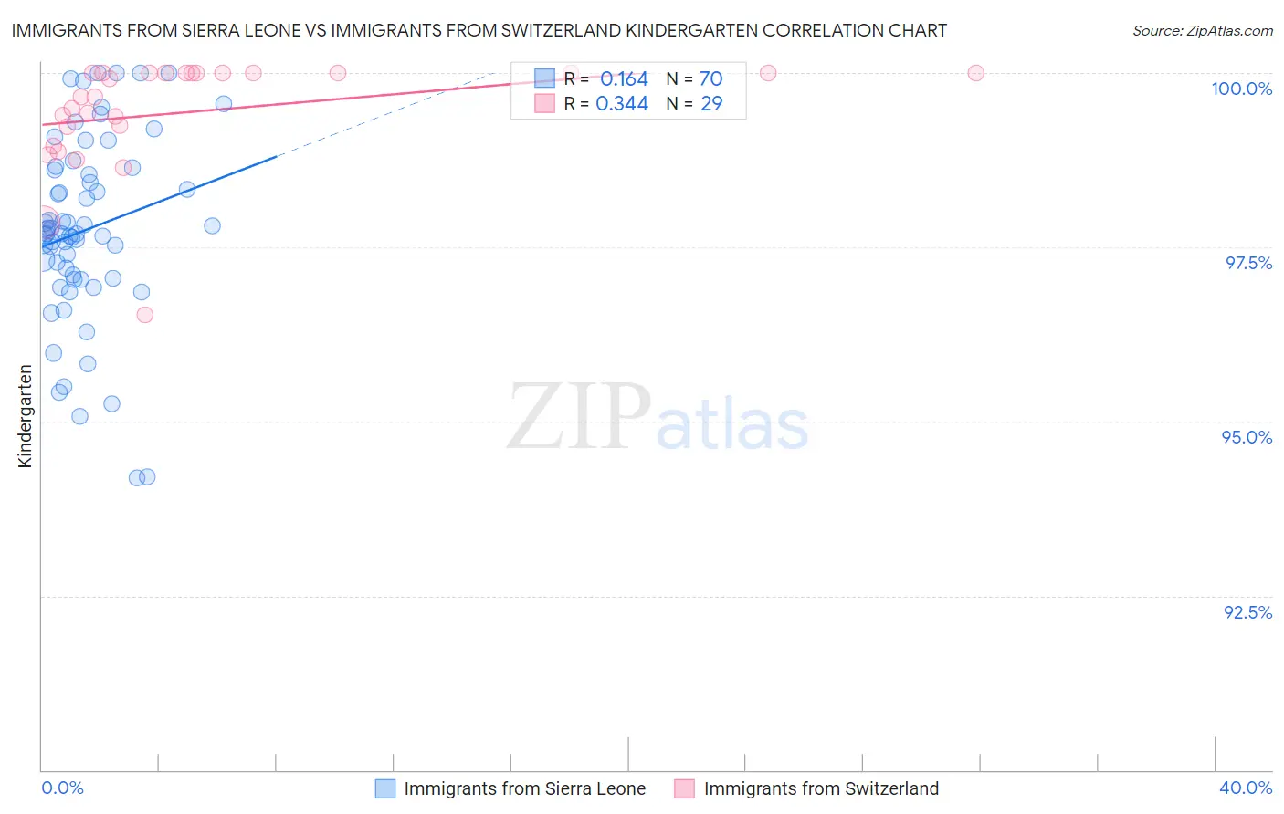 Immigrants from Sierra Leone vs Immigrants from Switzerland Kindergarten