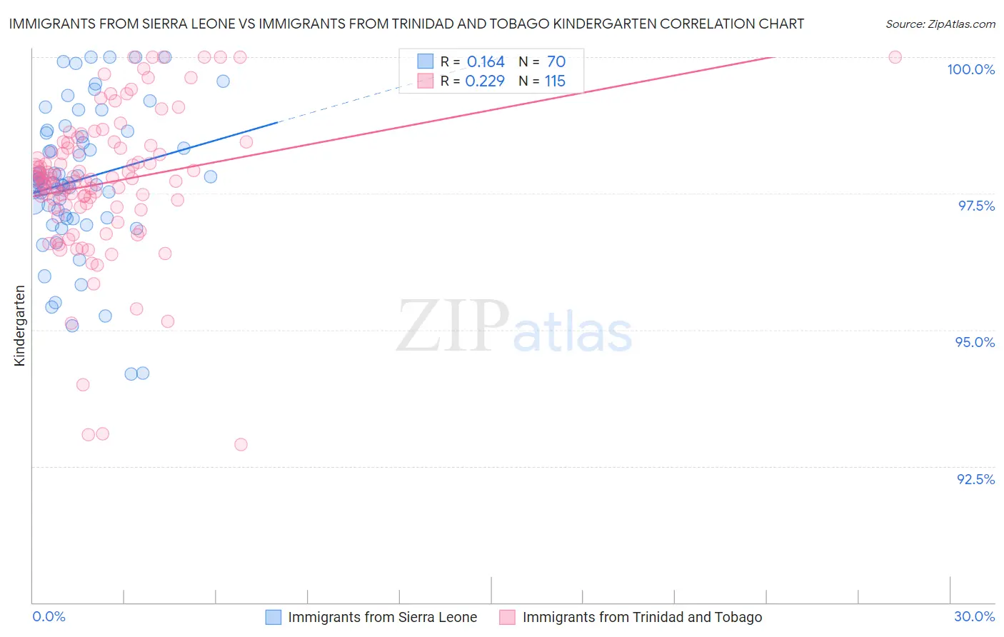 Immigrants from Sierra Leone vs Immigrants from Trinidad and Tobago Kindergarten