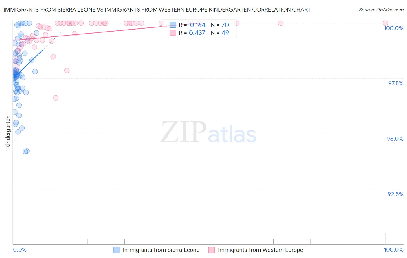 Immigrants from Sierra Leone vs Immigrants from Western Europe Kindergarten