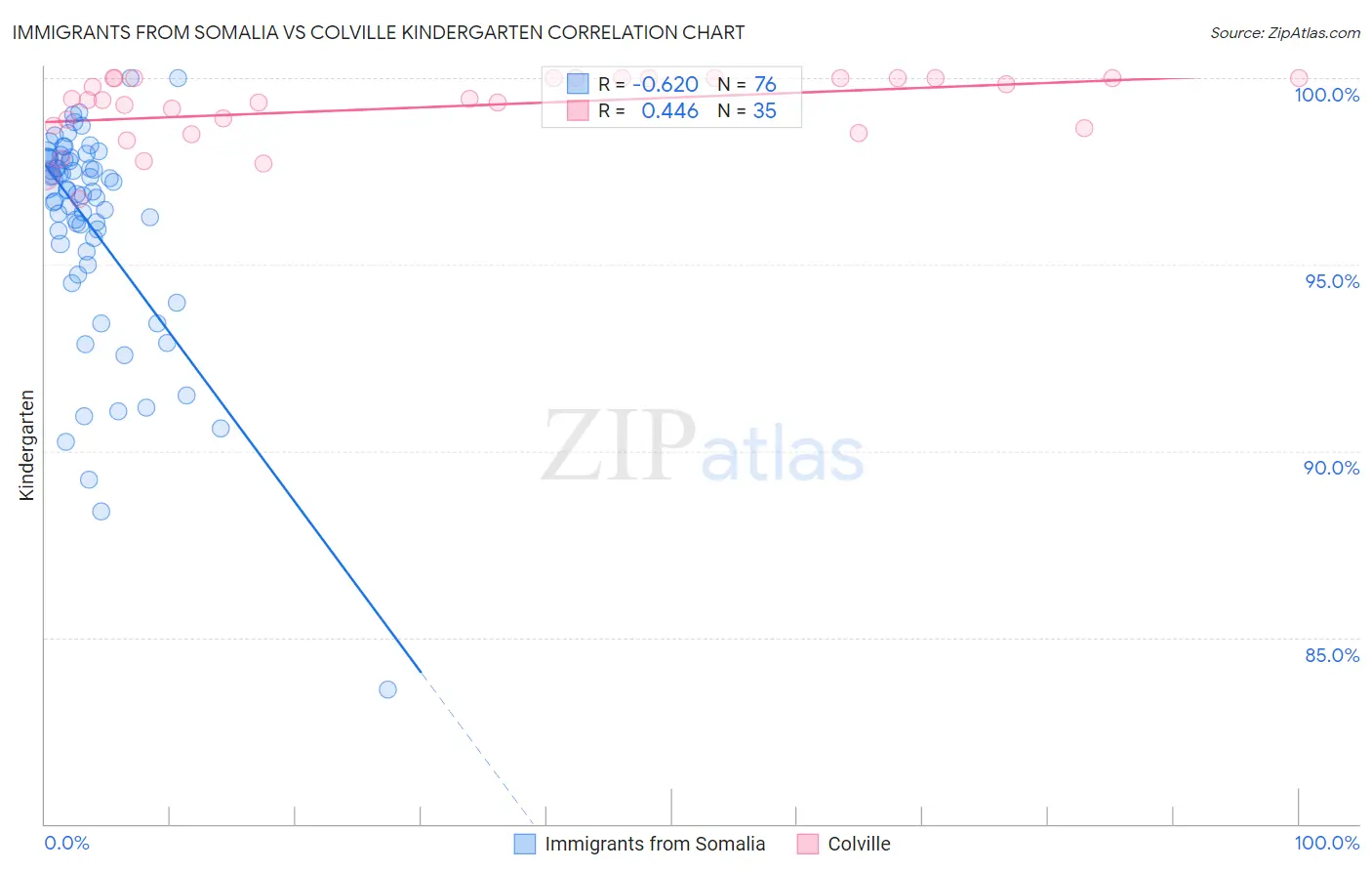 Immigrants from Somalia vs Colville Kindergarten
