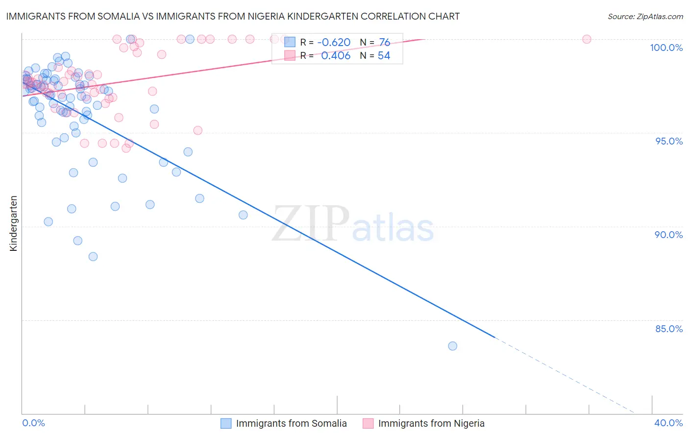 Immigrants from Somalia vs Immigrants from Nigeria Kindergarten